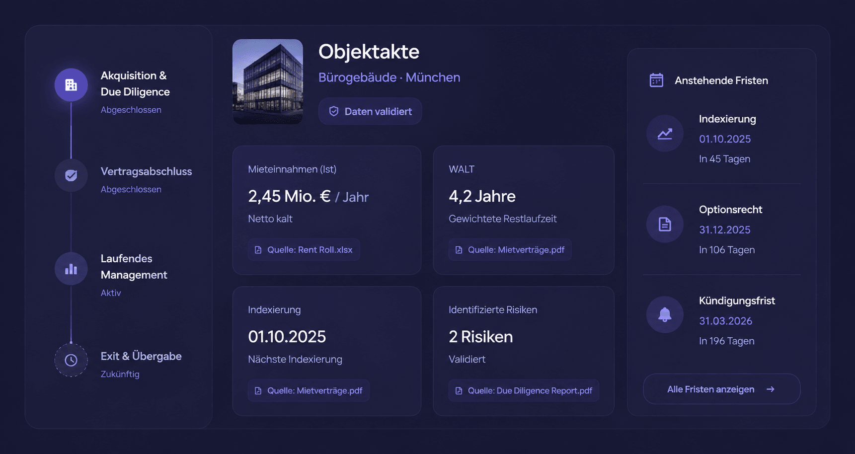 A property's Intelligent Property File: lifecycle from acquisition to handover, validated key figures with source references, and upcoming deadlines.